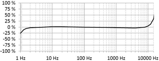 Performance Graph - The Modal Shop 333 Series Digiducer® USB Digital Accelerometers